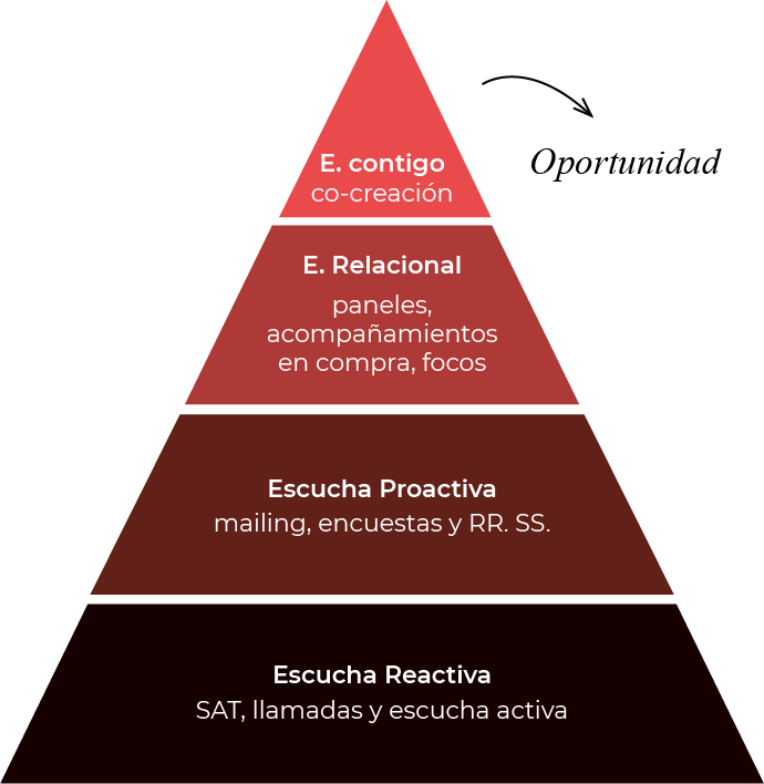 Pirámide de la escucha
