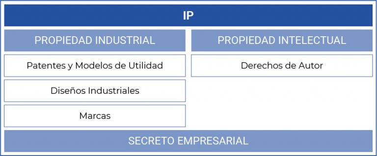 Modalidades de protección