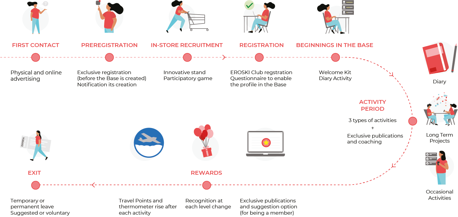 Eroski Crea Contigo Experience